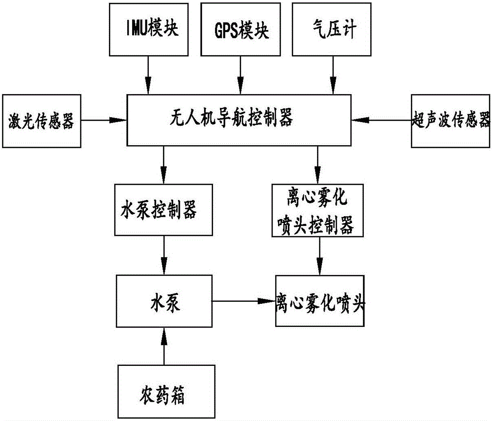 Plant protection unmanned plane spraying control system and spraying control method thereof