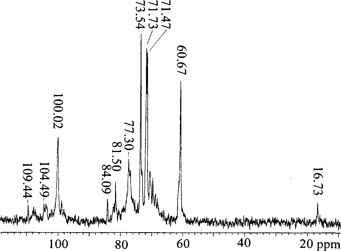 Panax japonicus polysaccharides, preparation method and use thereof