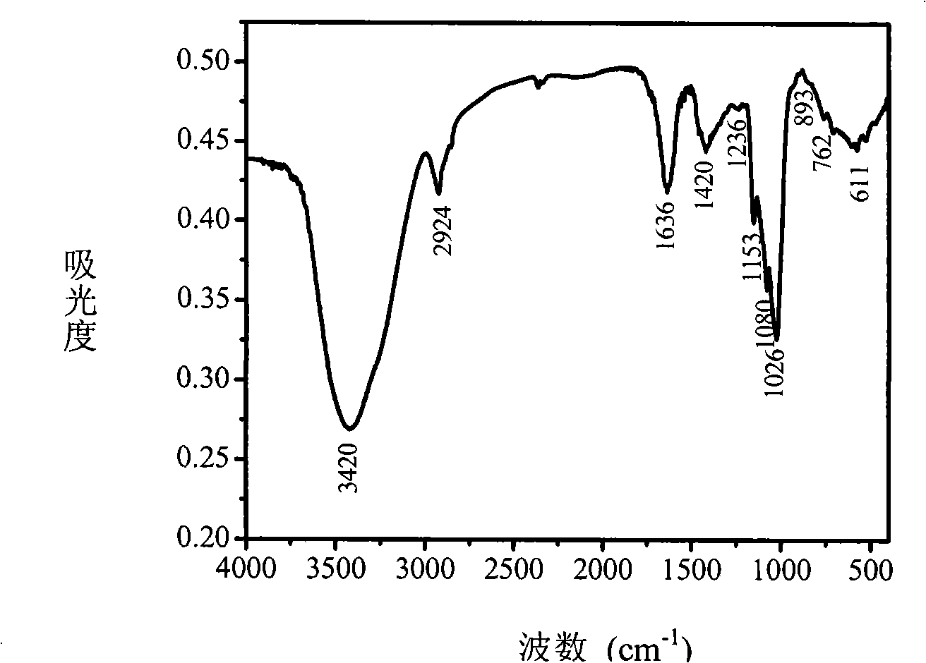 Panax japonicus polysaccharides, preparation method and use thereof