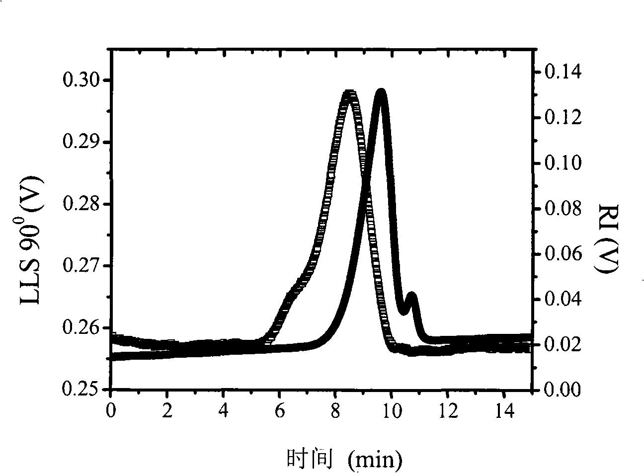 Panax japonicus polysaccharides, preparation method and use thereof