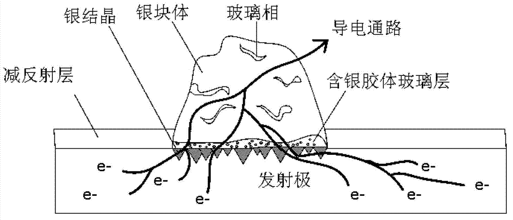 Positive electrode slurry of solar battery and glass powder