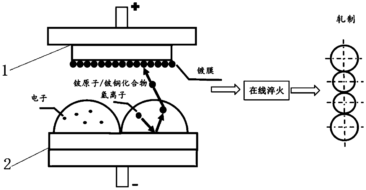 High-beryllium copper continuous coating film rolling composite material for photomultiplier dynodes and preparation method of high-beryllium copper continuous coating film rolling composite material