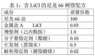 Nylon 66 resin, nylon 66 filament and preparation method thereof