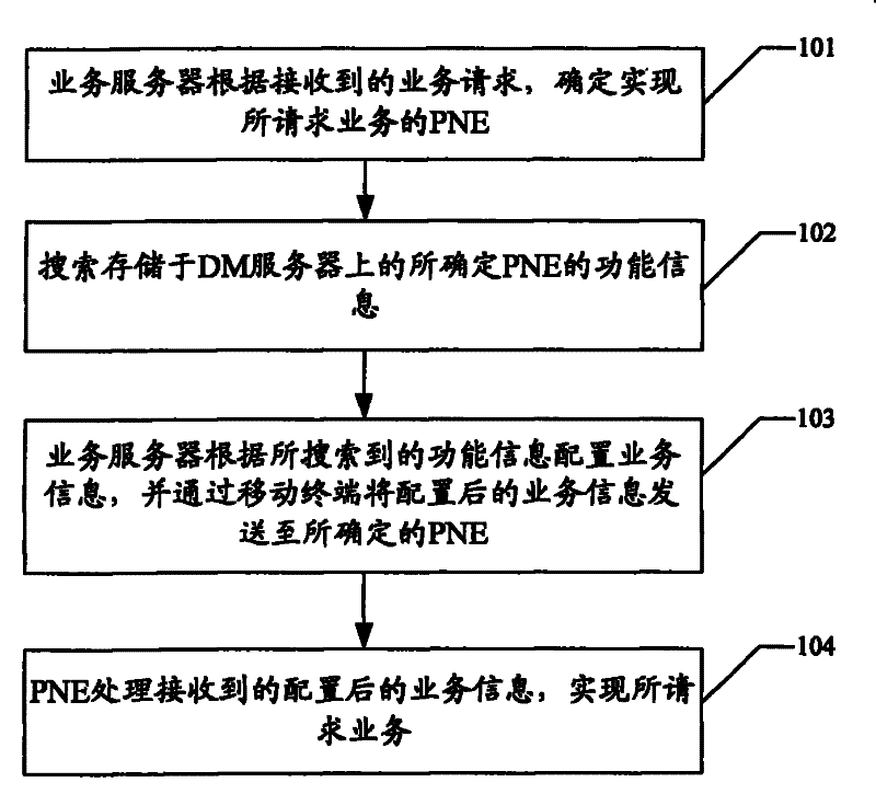 Method and system for realizing mobile service