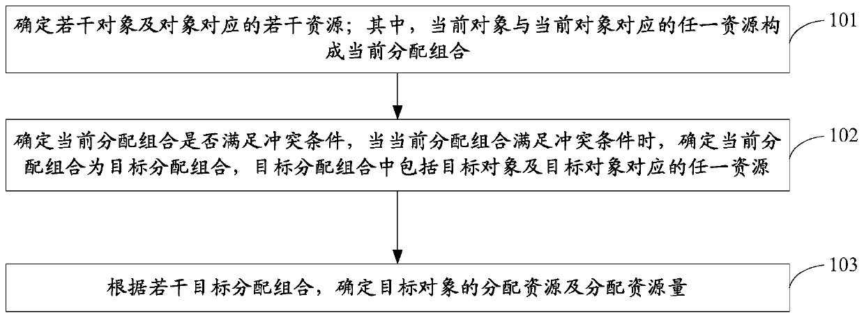 Resource allocation method and device, and coupon allocation method and device