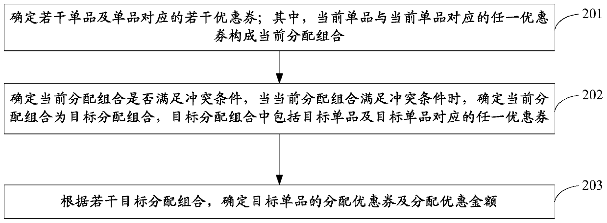 Resource allocation method and device, and coupon allocation method and device