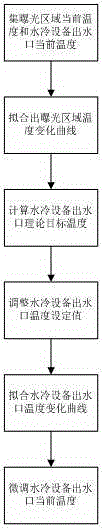 Laser direct-write lithography machine precise temperature control method