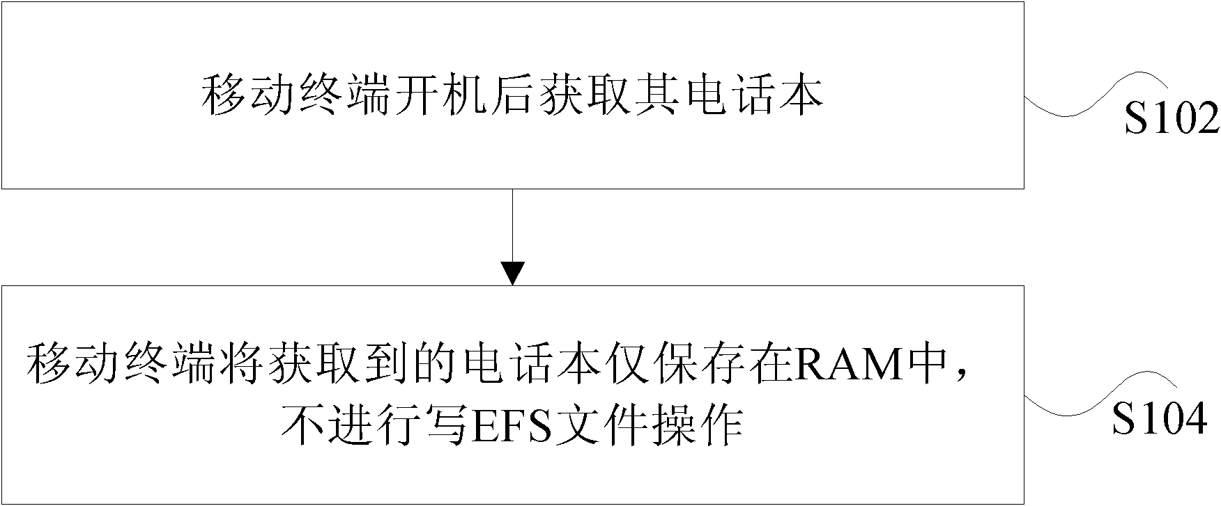 Method and system for processing contacts of mobile terminal and mobile terminal