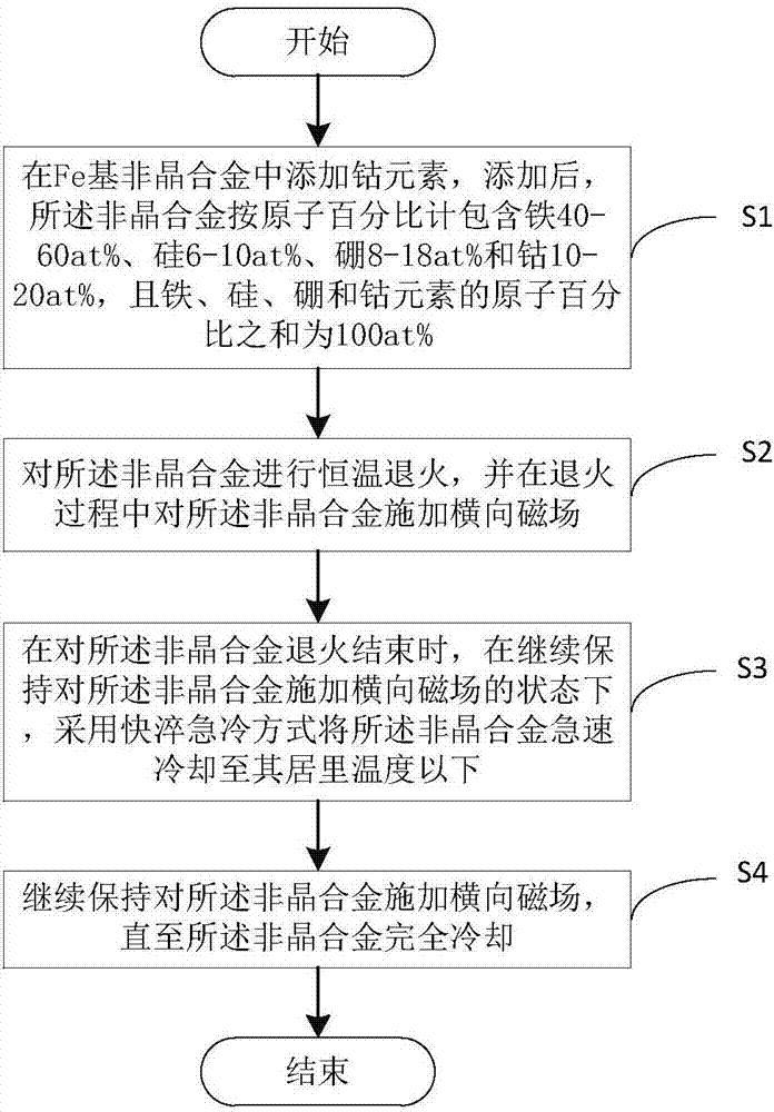 Preparation method of monomer linear amorphous alloy iron core