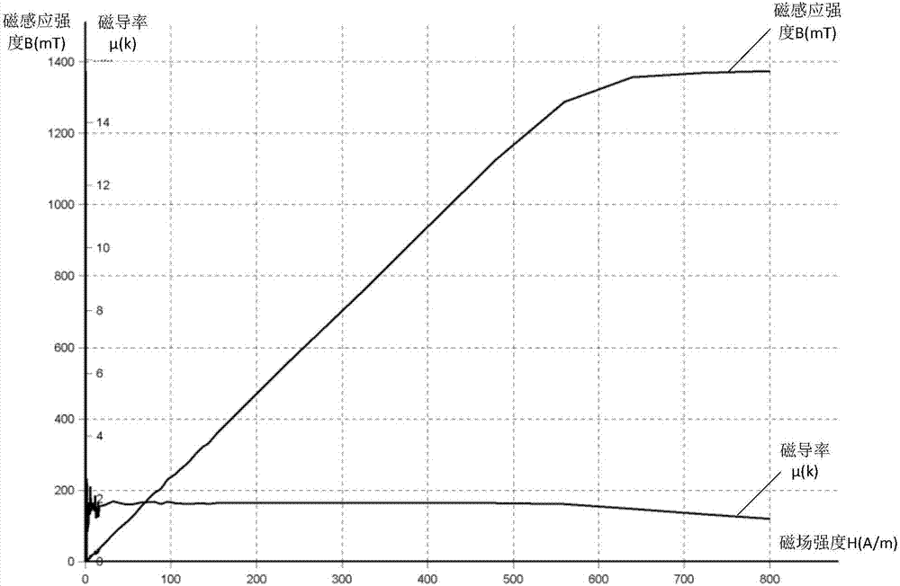 Preparation method of monomer linear amorphous alloy iron core