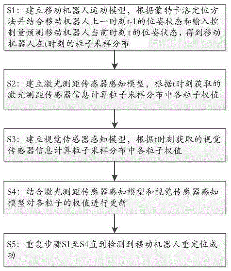 Repositioning method for mobile robot