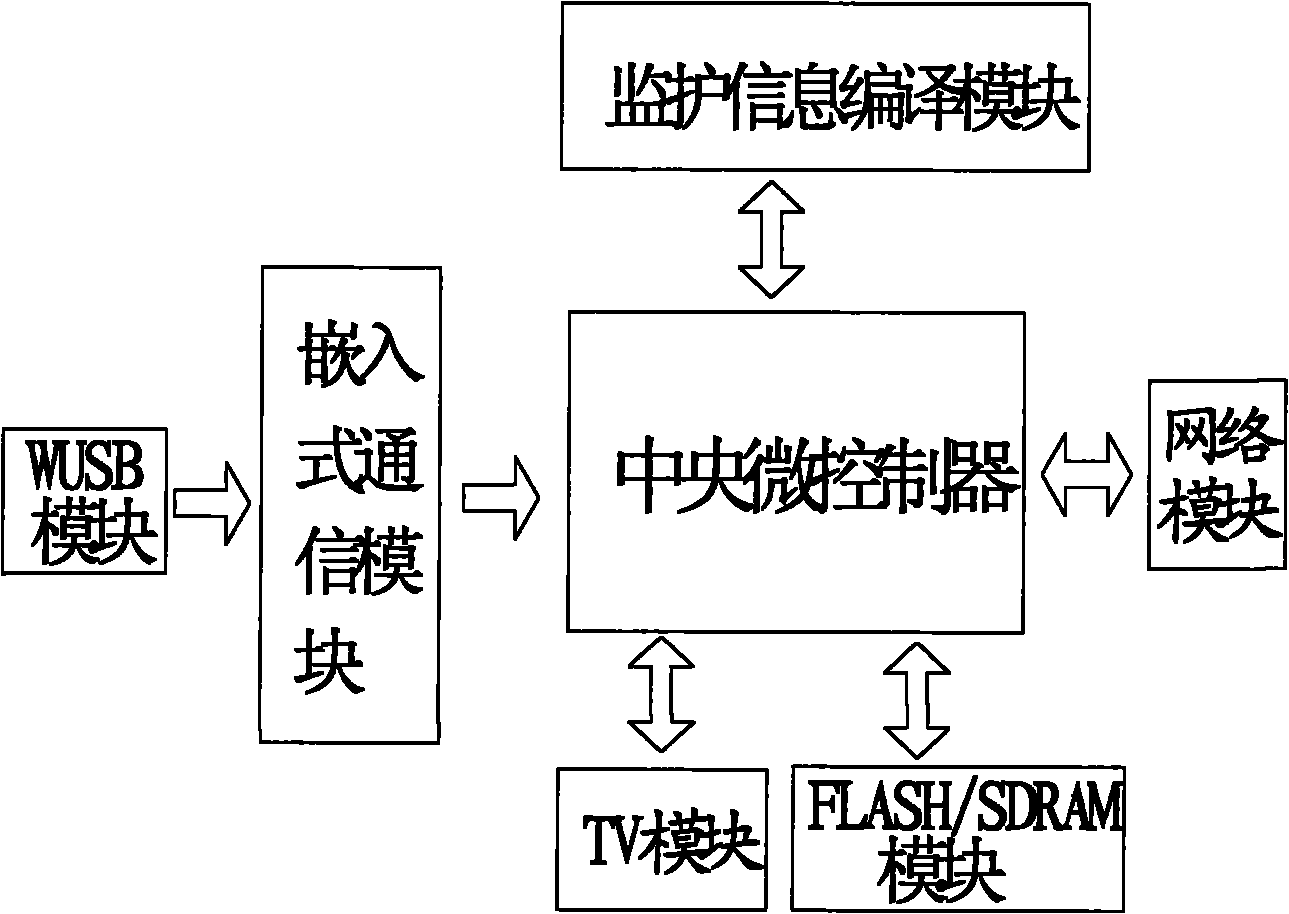 Family remote surveillance system based on digital set top box