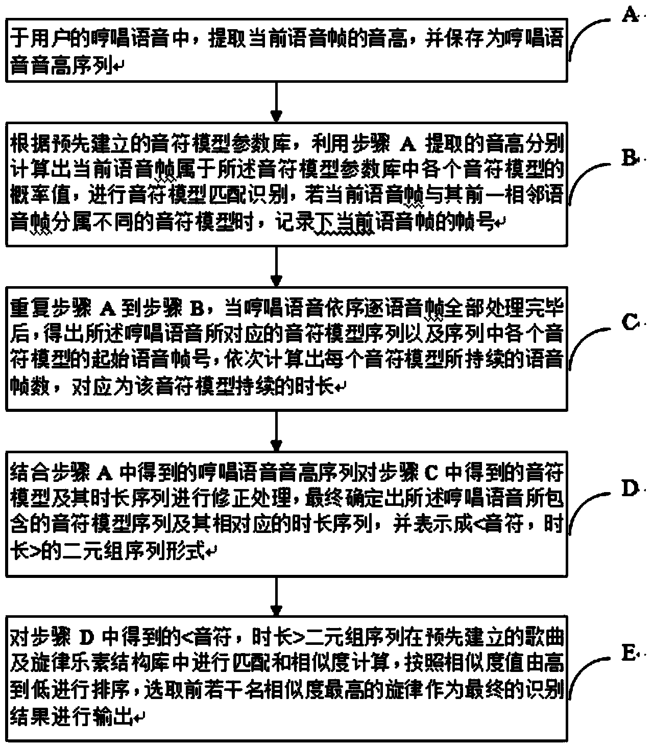 Humming type music retrieval method and system based on note modeling