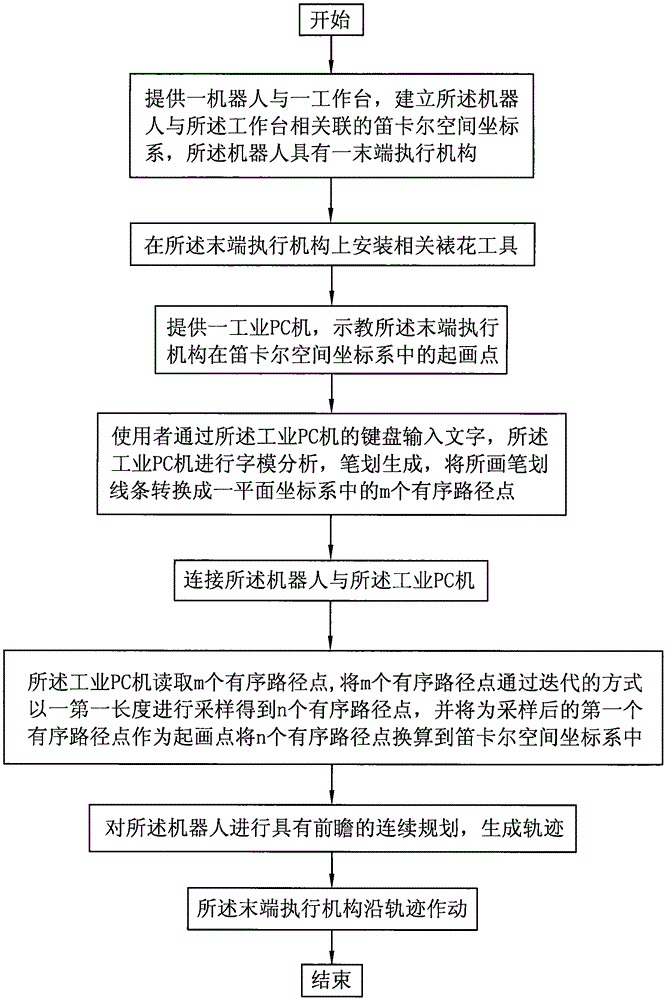 Moving foresight method of robot