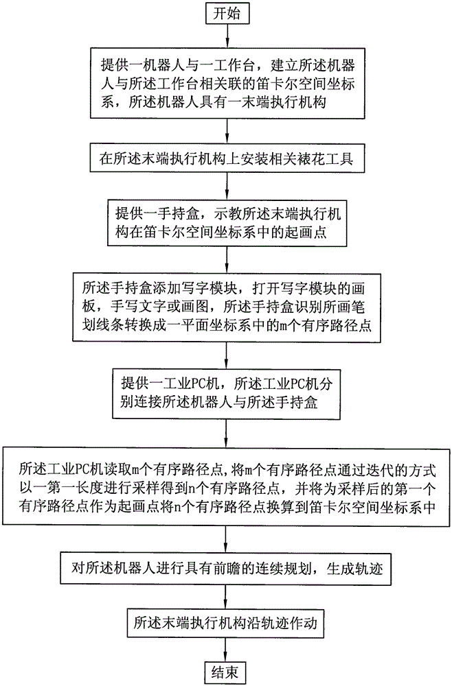 Moving foresight method of robot