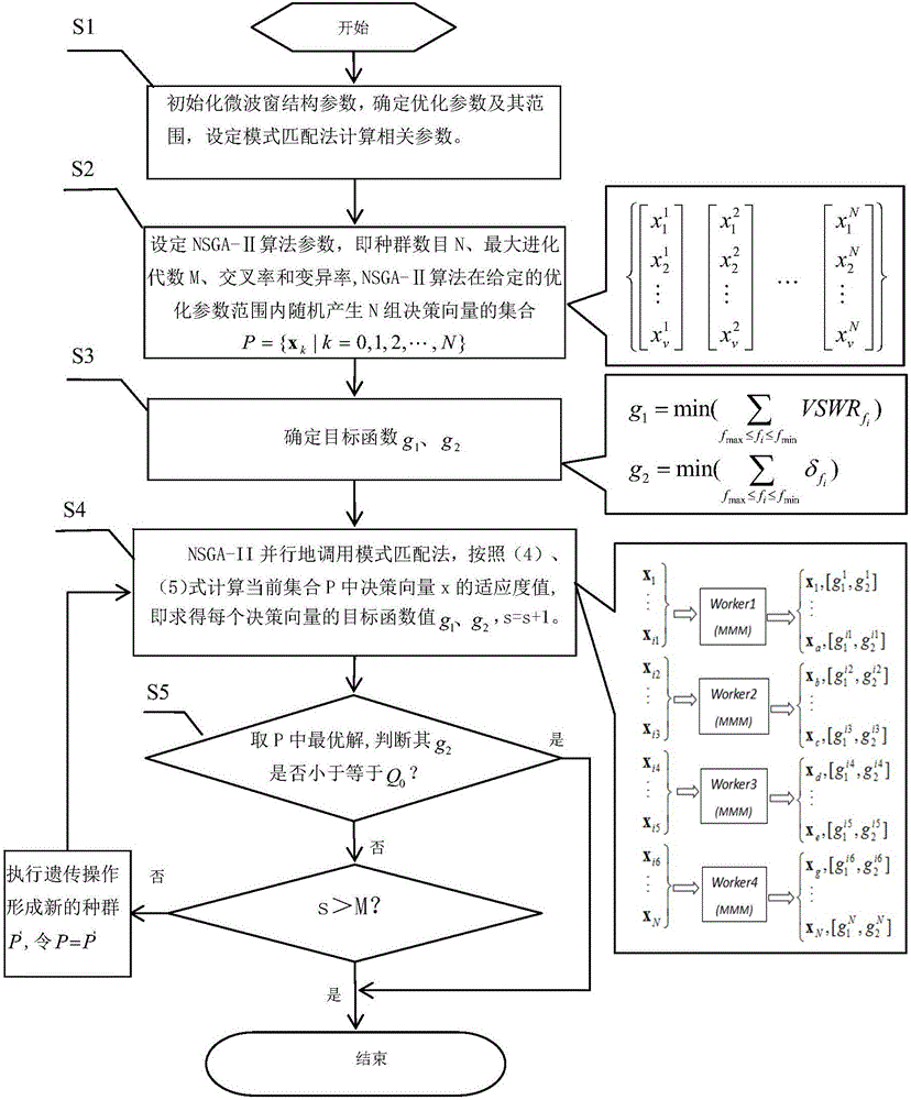 Microwave window quick optimum design method based on NSGA-II