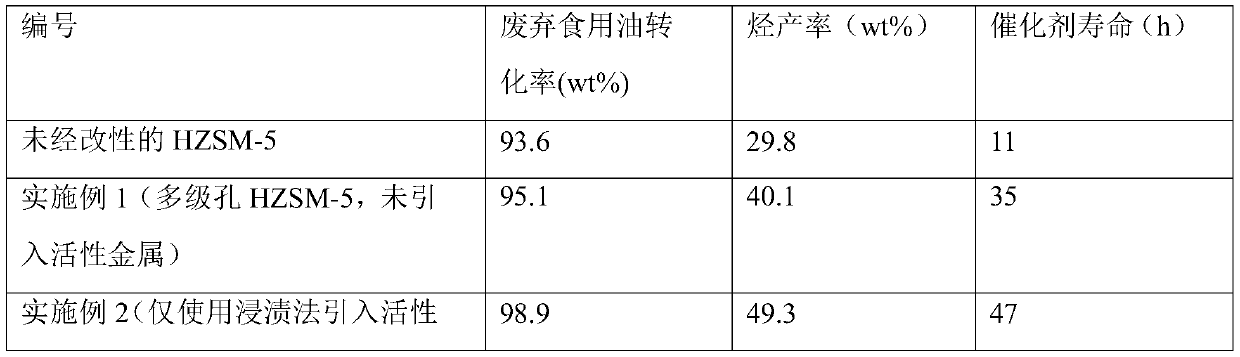 Catalyst for aromatization of waste edible oil and production method and application of catalyst for aromatization of waste edible oil