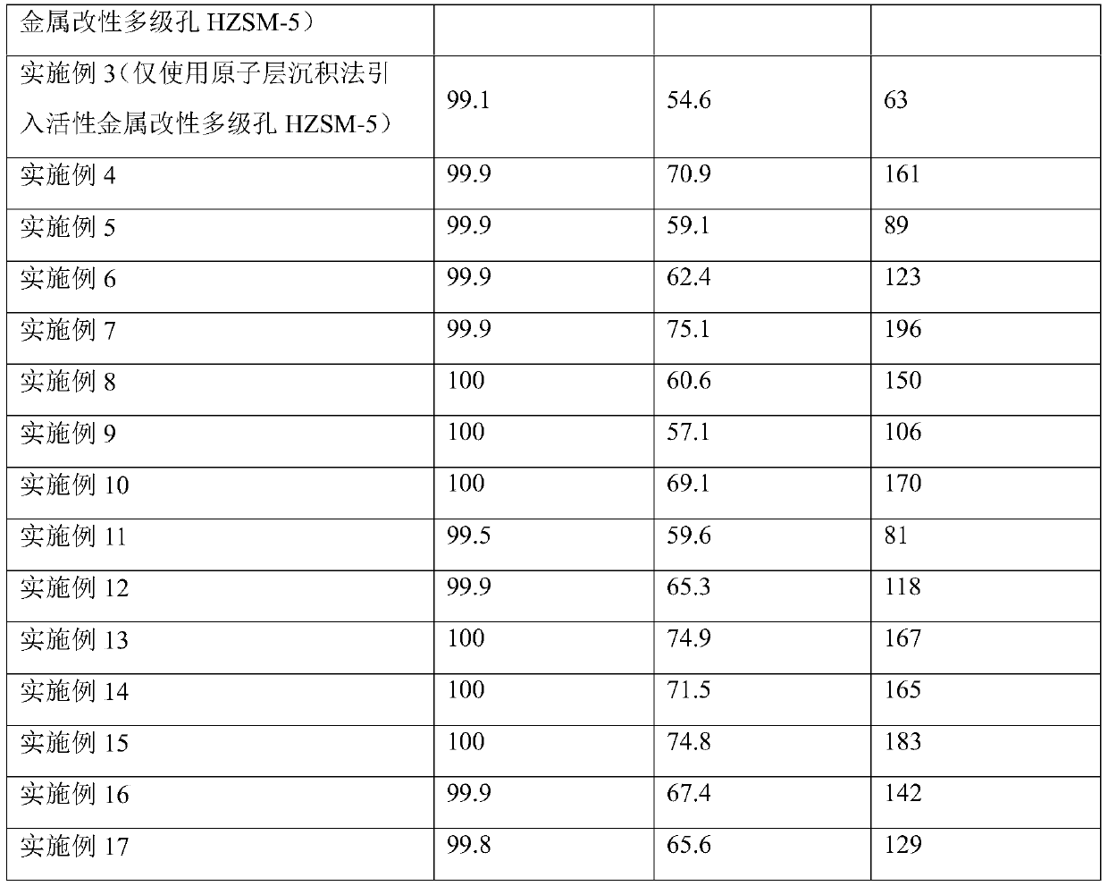 Catalyst for aromatization of waste edible oil and production method and application of catalyst for aromatization of waste edible oil