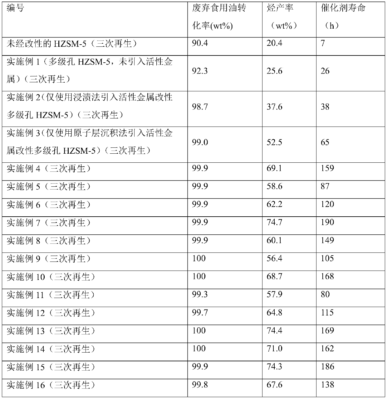 Catalyst for aromatization of waste edible oil and production method and application of catalyst for aromatization of waste edible oil