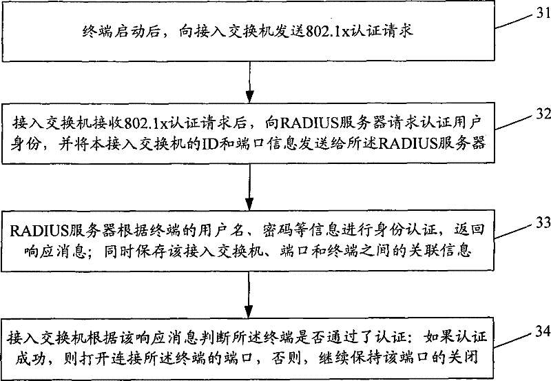 Method for insulating inside and outside networks, authentication server and access switch