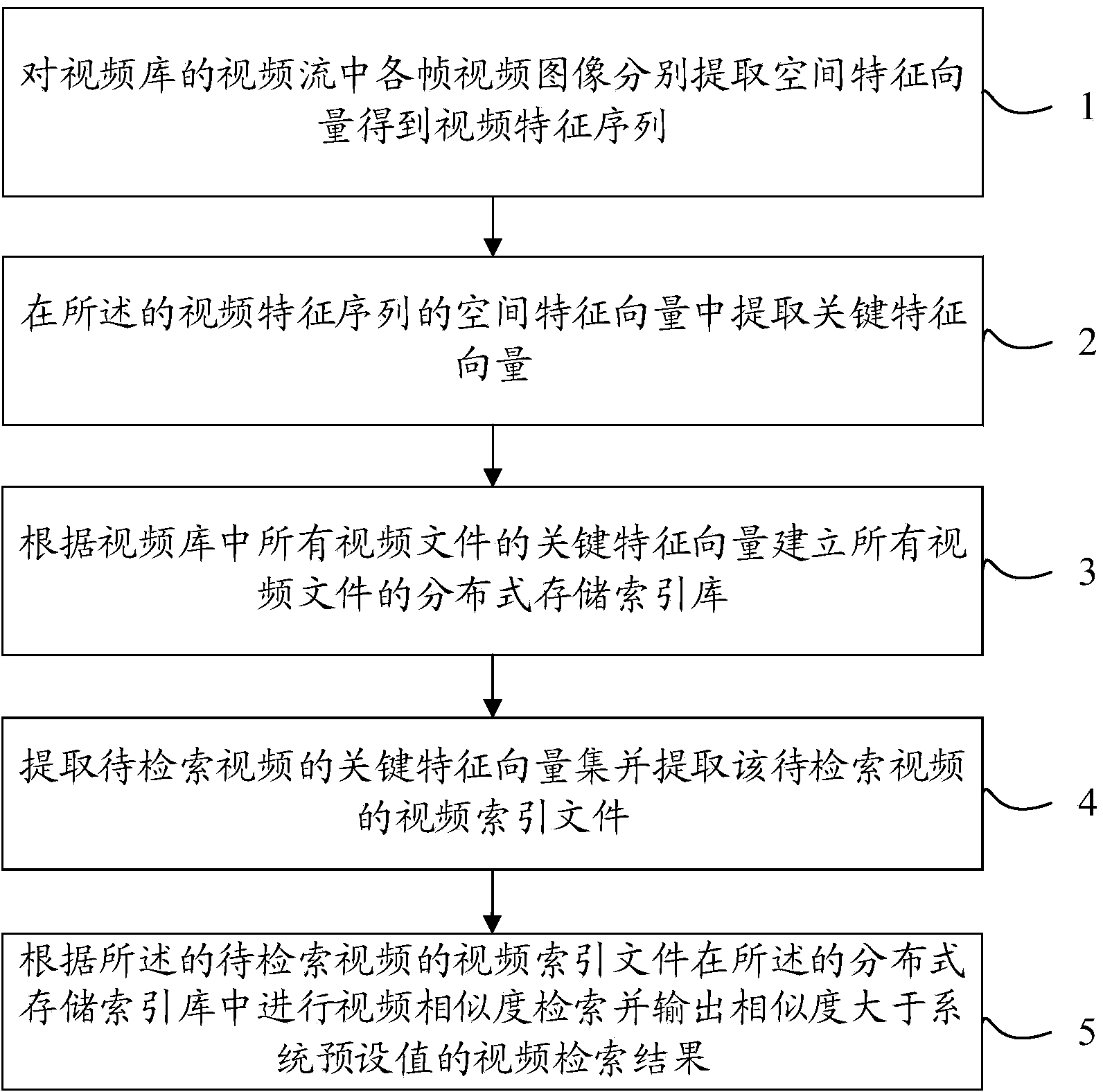 Method for realizing quick retrieval of mass videos