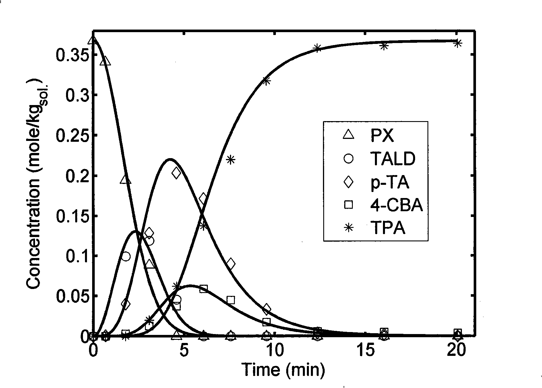 Modeling method for alkylarene liquid phase oxidation dynamics mechanism model