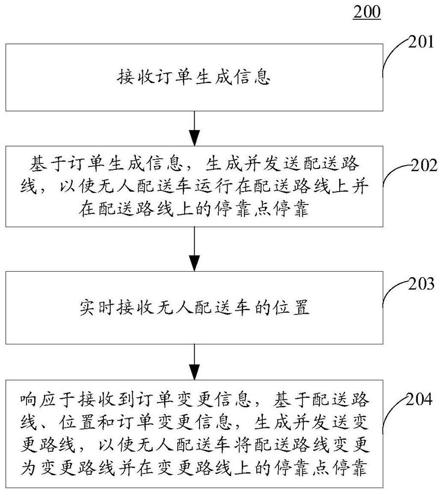 Order delivery method, device and system, electronic equipment and computer readable medium