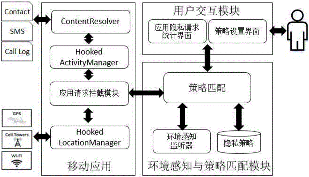 Personalized environmental perception privacy protection method based on Android