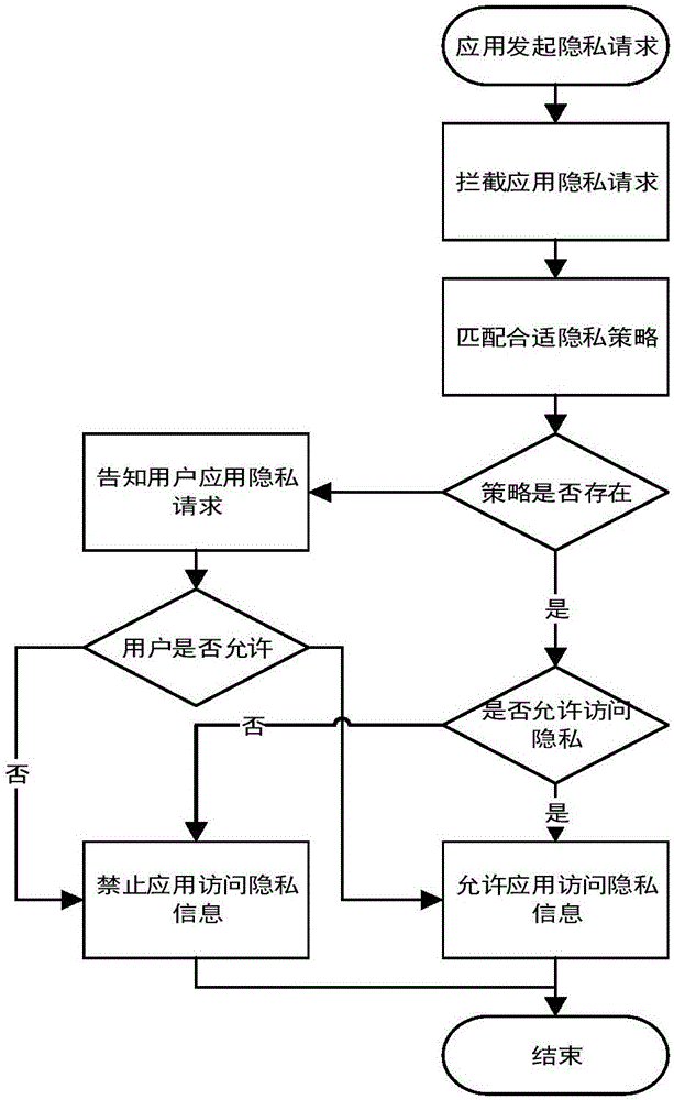 Personalized environmental perception privacy protection method based on Android