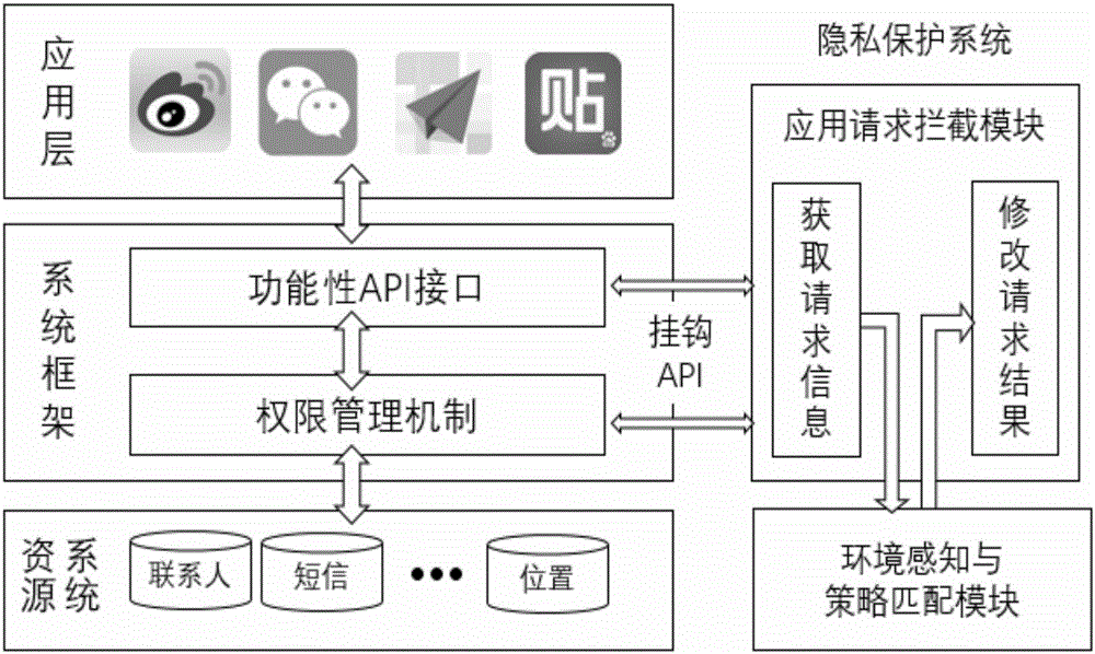 Personalized environmental perception privacy protection method based on Android