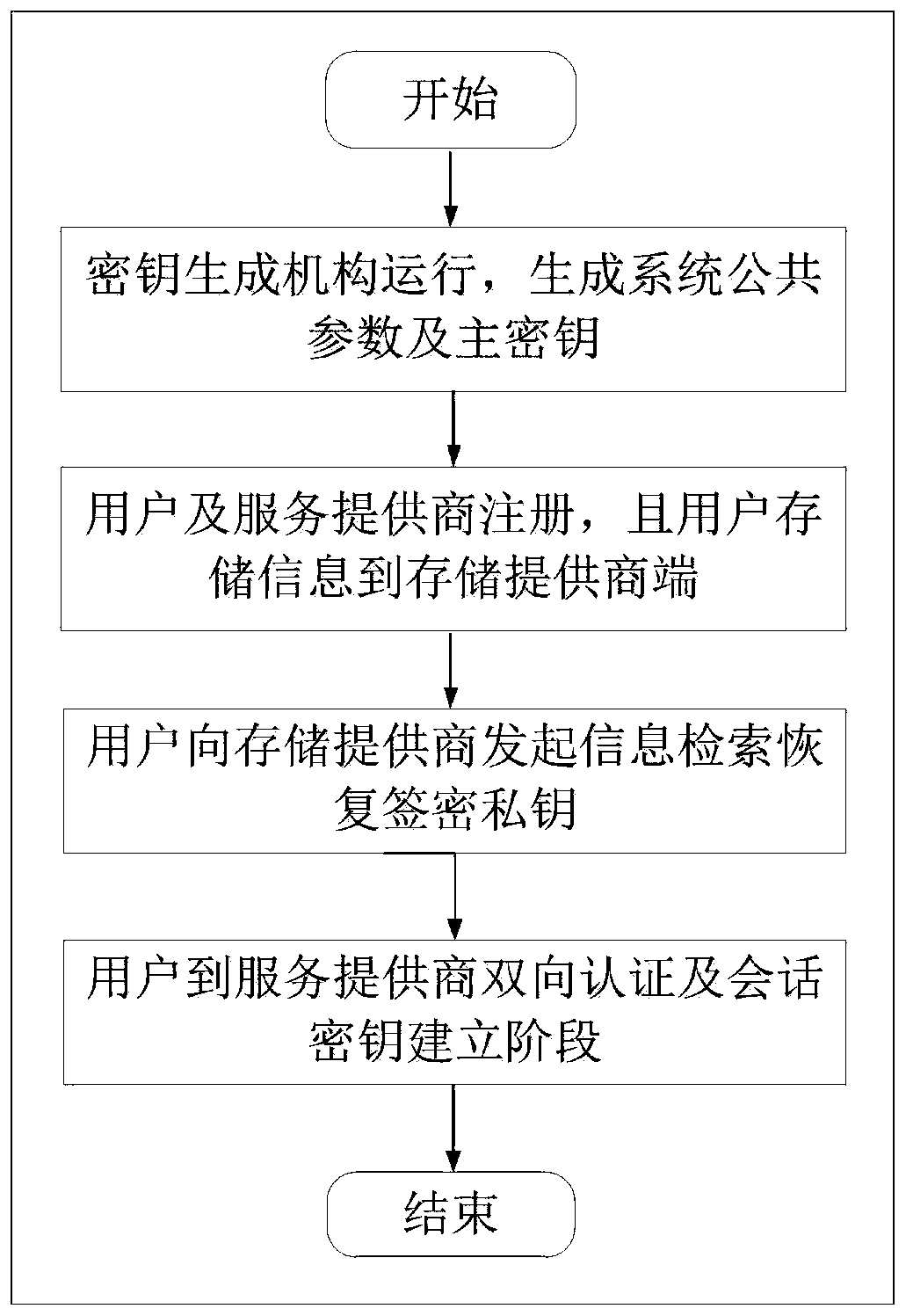 Single sign-on authentication method based on inadvertent pseudo-random function and signcryption