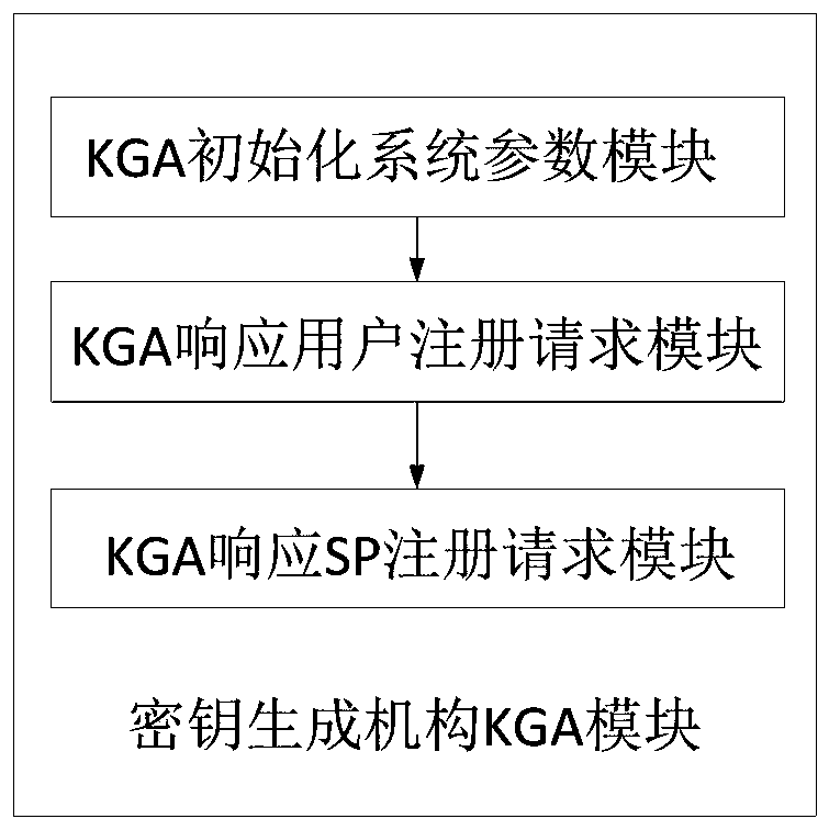 Single sign-on authentication method based on inadvertent pseudo-random function and signcryption