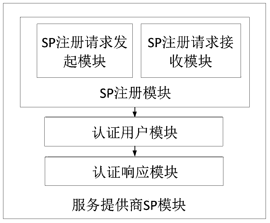 Single sign-on authentication method based on inadvertent pseudo-random function and signcryption