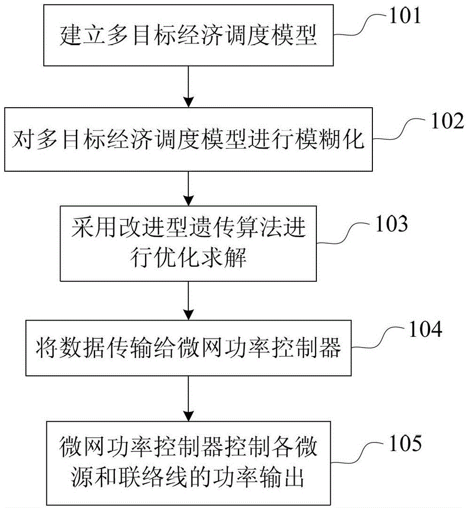 Multi-objective dispatching model-based microgrid energy control method under grid-connected operation mode