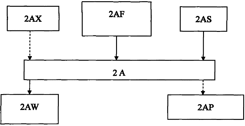 Method for improving 2A process plutonium concentration multiple in Purex flow