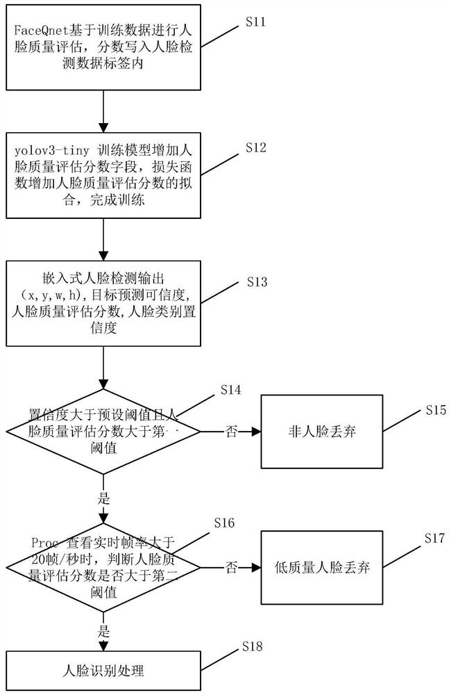 Face real-time recognition method and device