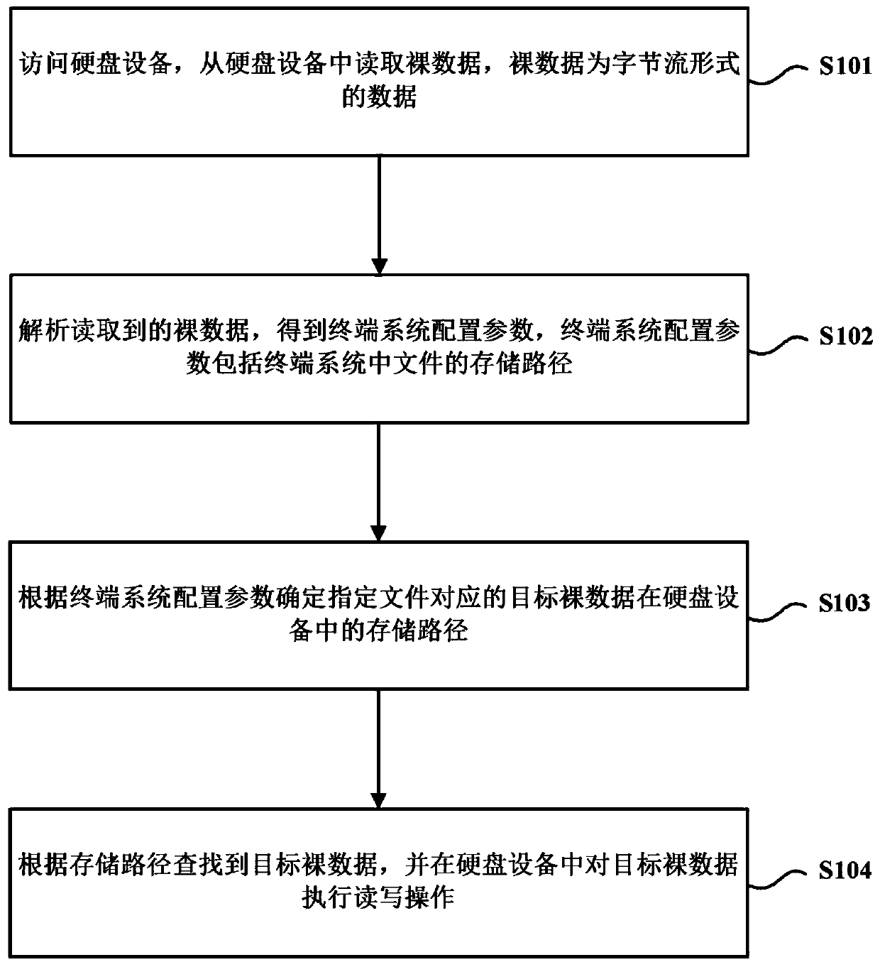 File reading and writing method and device