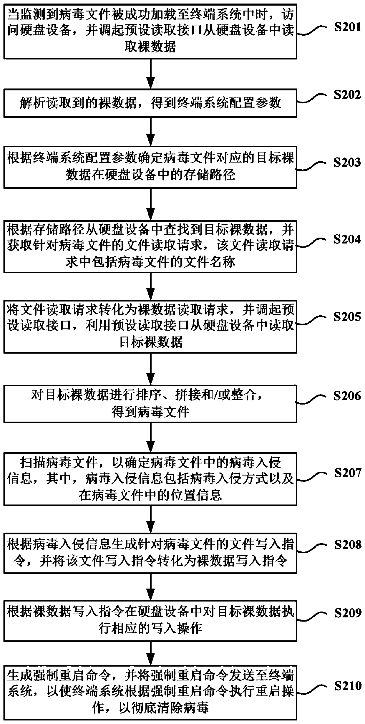 File reading and writing method and device