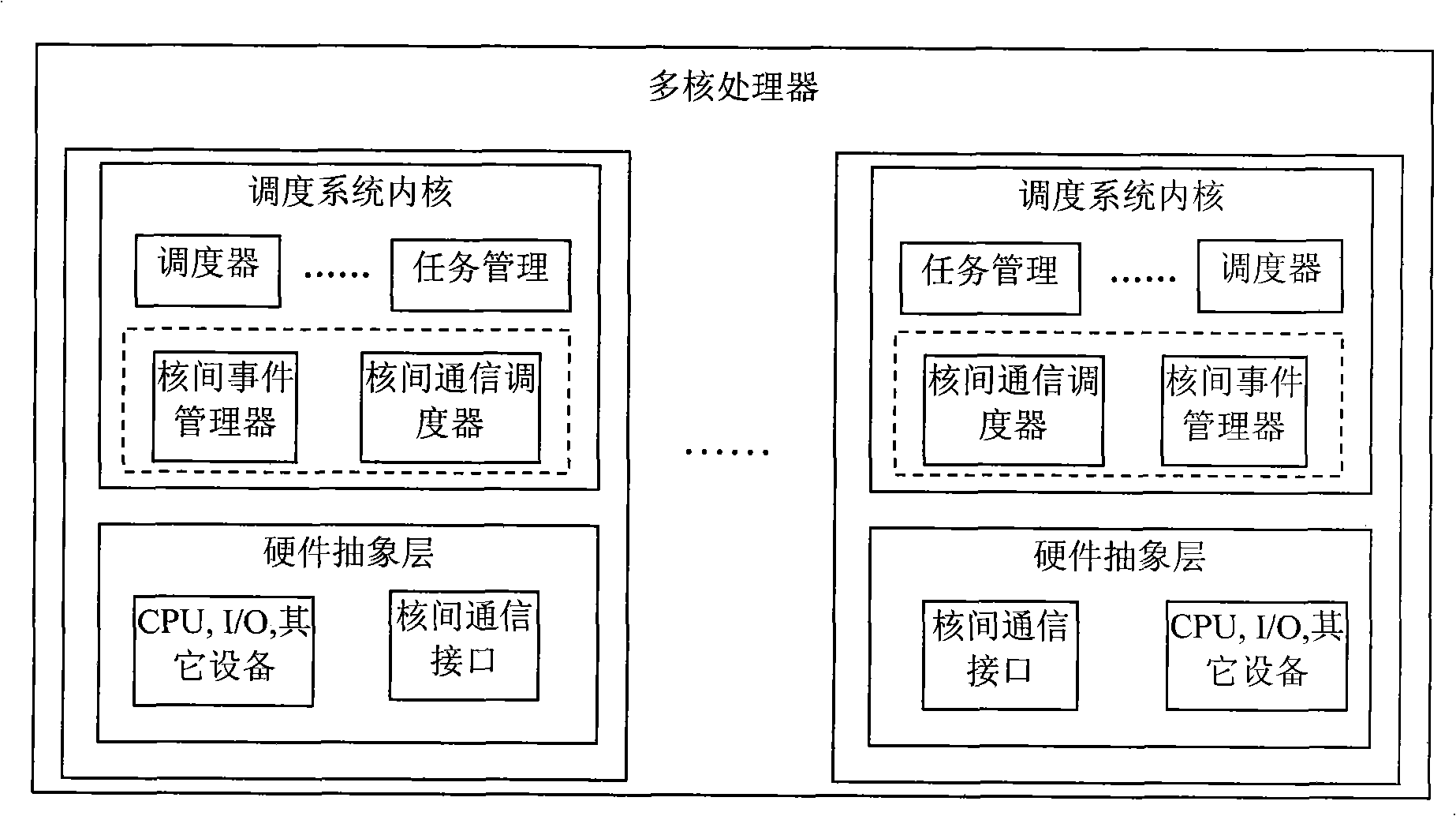 Communication scheduling system and method among cores of isomerization multi-core processor