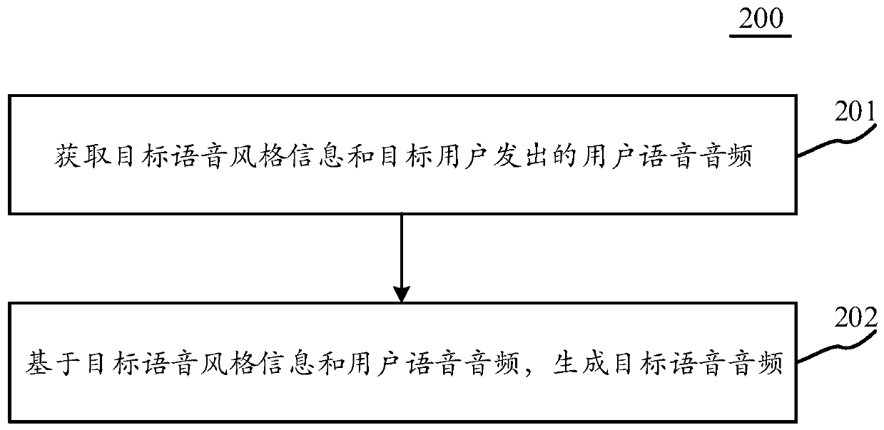 Method and device for generating audio, equipment and medium