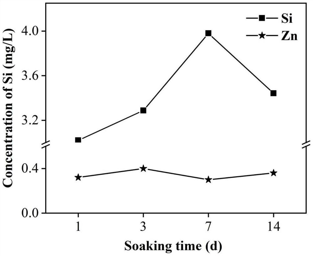 Silicon/zinc ion doped biphase calcium phosphate ceramic scaffold and preparation method thereof