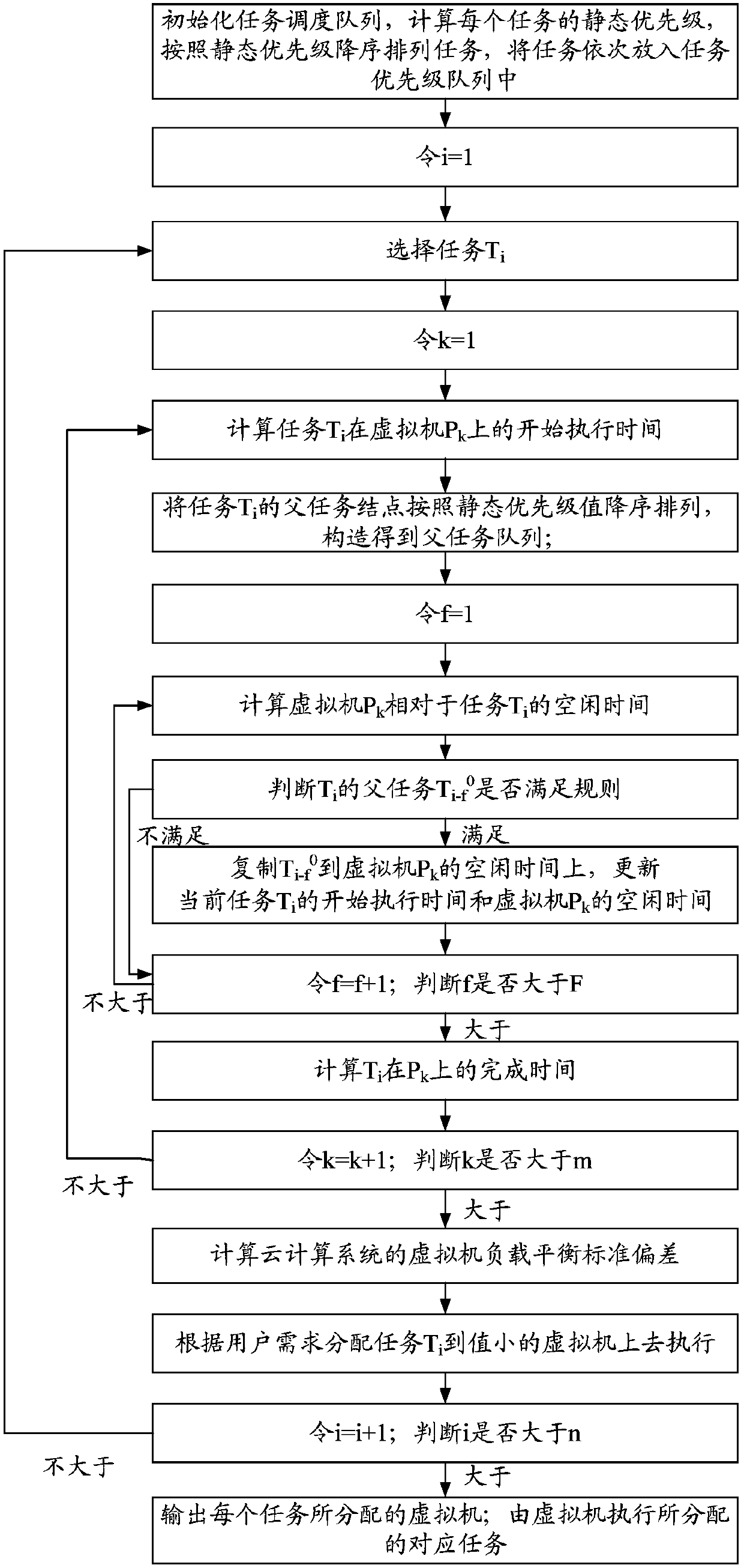 Task scheduling method for cloud computing platform