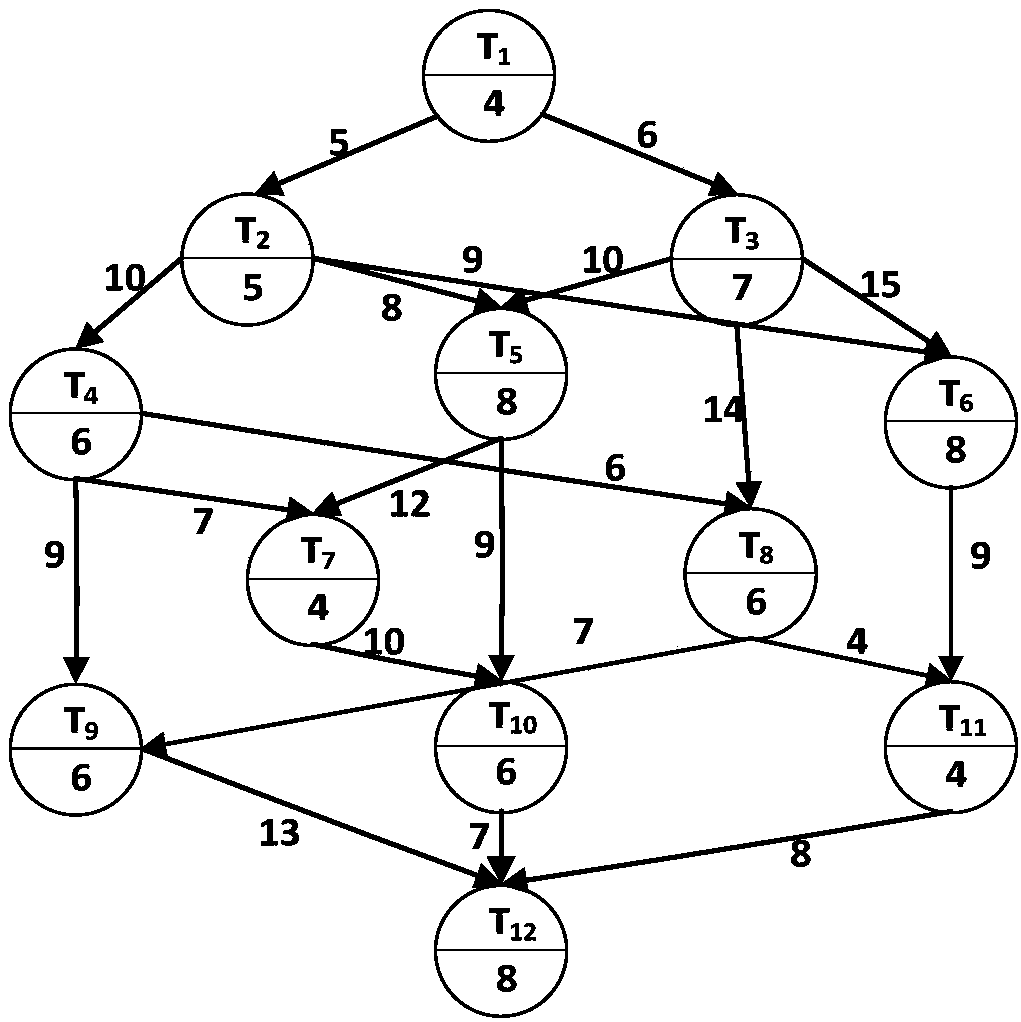 Task scheduling method for cloud computing platform