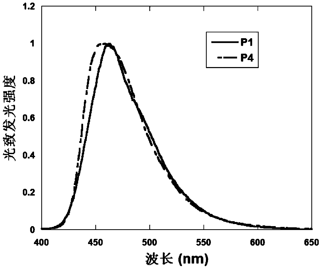 Triphenylamine polymers containing oligoether side chains and their application in solution-based preparation of organic optoelectronic devices