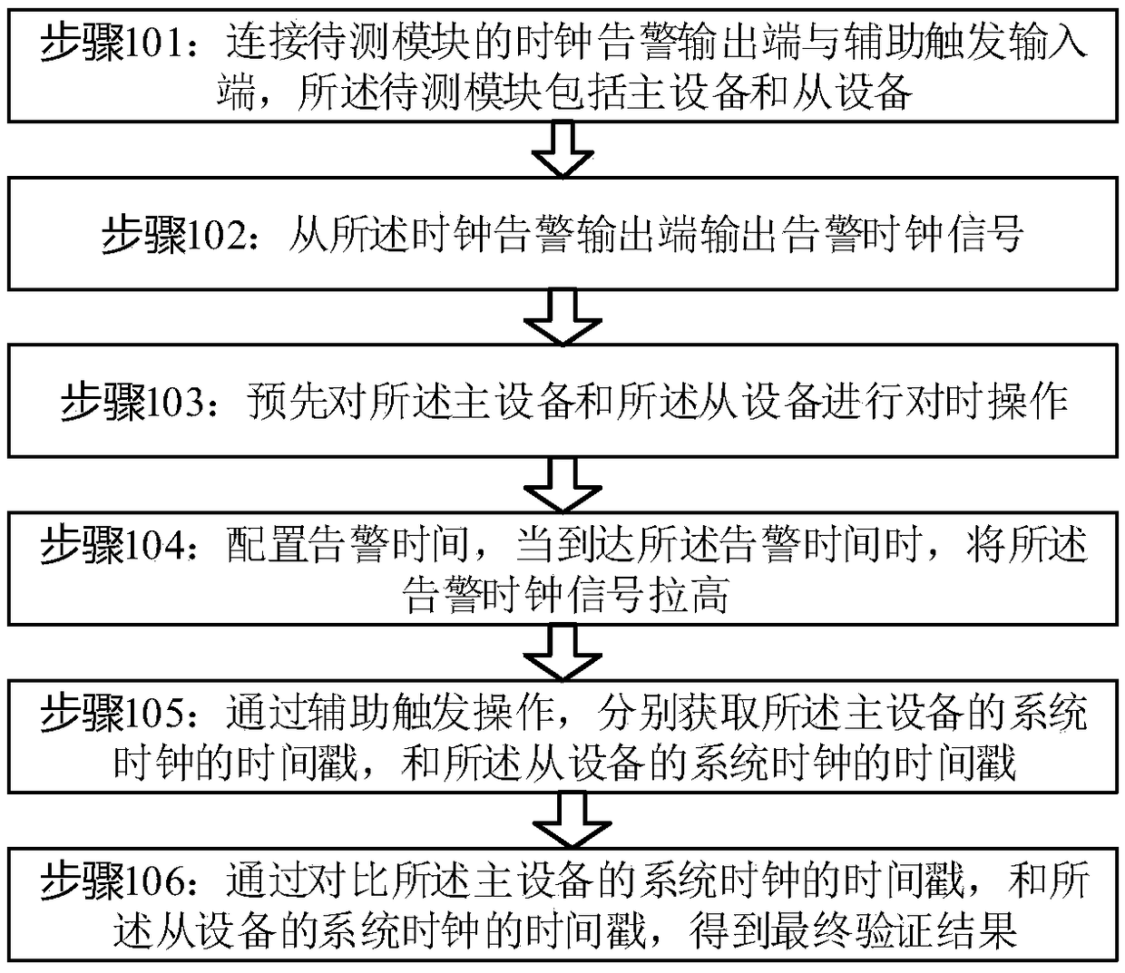 Verification method and device based on IEEE 1588 protocol