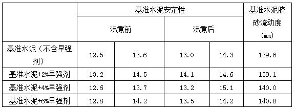 Early strength agent for pavement concrete