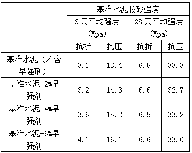 Early strength agent for pavement concrete