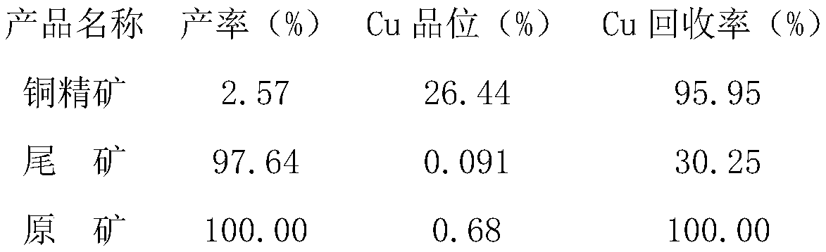 Efficient flotation separation method of copper sulfide ores