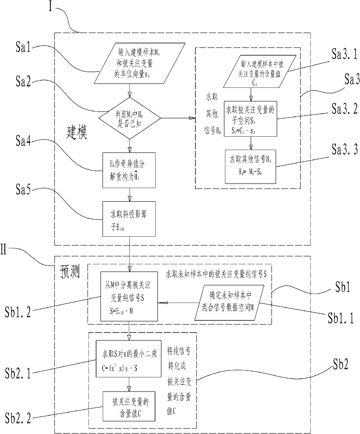 Pure signal analyzing method in multivariable system