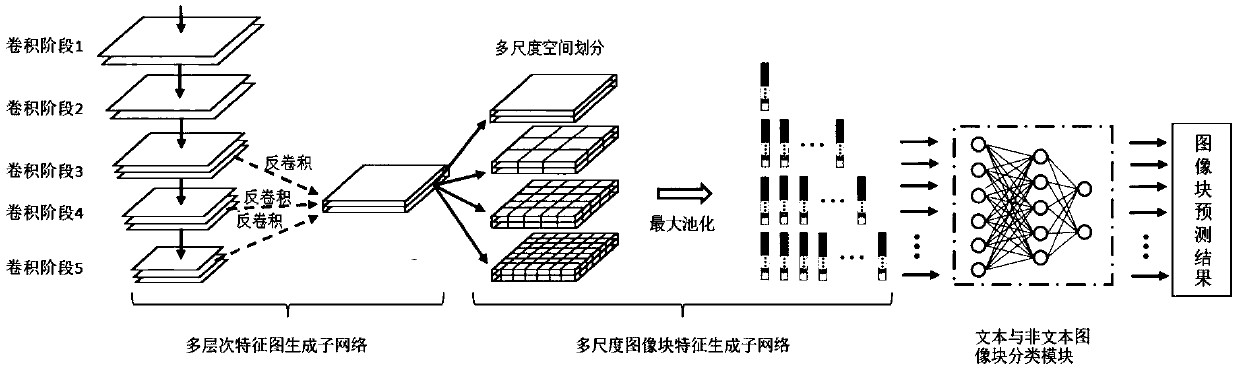 Massive network text and non-text image classification method